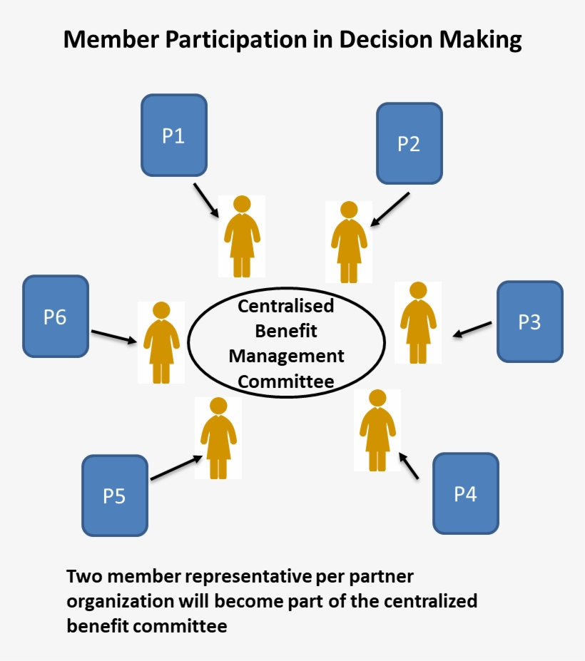 Member Participation In Decision Making - Management, transparent png #3585937