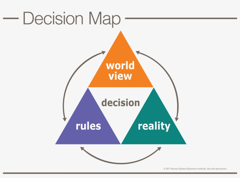 The Decision Map Is A Representation Of The Factors - Diagram, transparent png #3586202