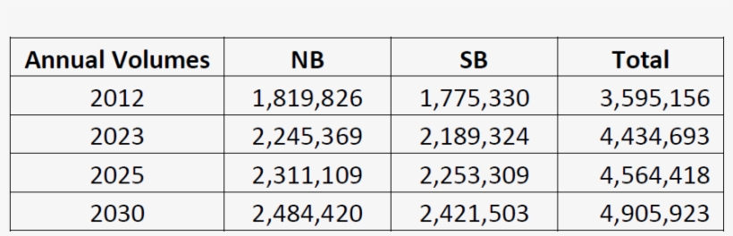 A Projected A 37% Increase In Traffic Crossing The - Chesapeake Bay Bridge–tunnel, transparent png #3587814