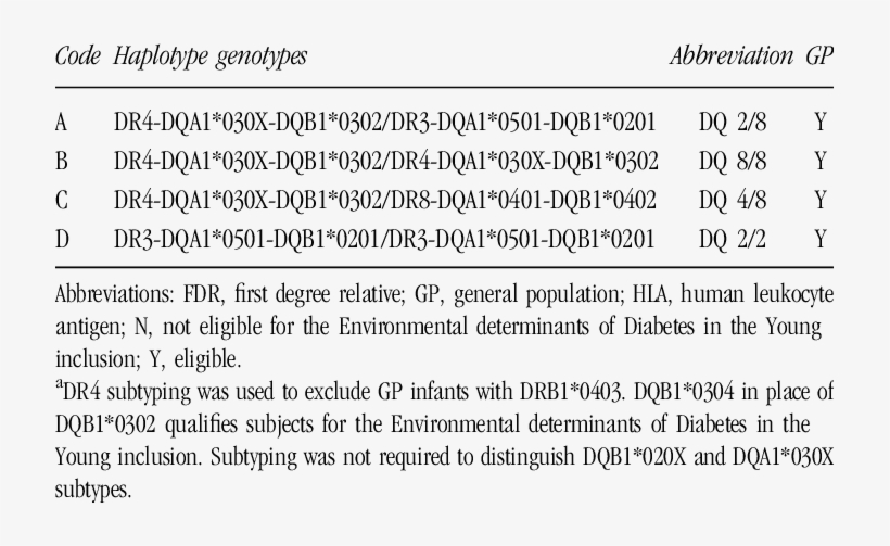 Hla Eligibility For Fdr And The Gp Infants A - Document, transparent png #3589062
