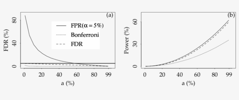 Fdr And (b) Power Of Three Testing Procedures, As Functions - Number, transparent png #3589177