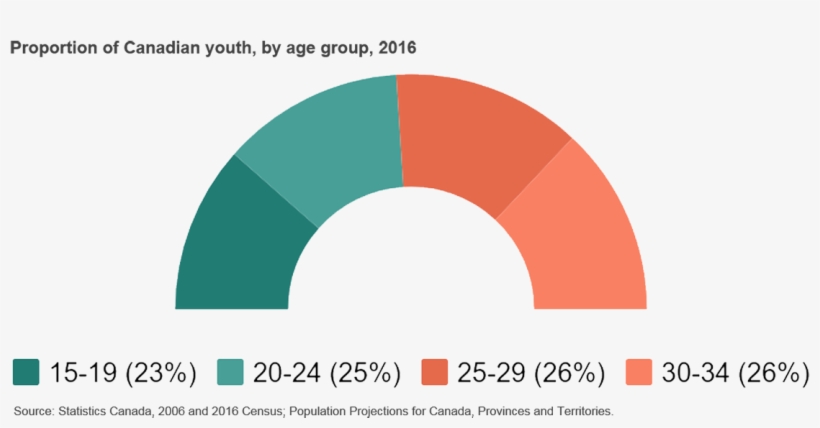 Proportion Of Canadian Youth, By Age Group, - Canada, transparent png #3589284