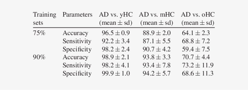Classification Accuracy Of Whole Brain Images From - Number, transparent png #3589462