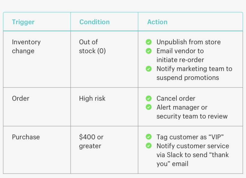 Shopify Flow Lets You Automate Ecommerce Based On Triggers, - E-commerce, transparent png #3589855