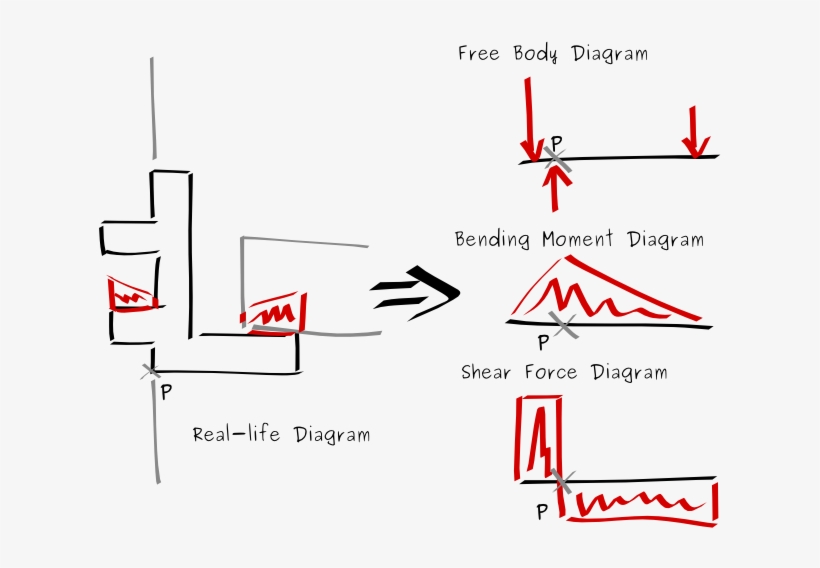 Bending Moment And Shear Force Diagrams Through An - Shear Force, transparent png #3589897
