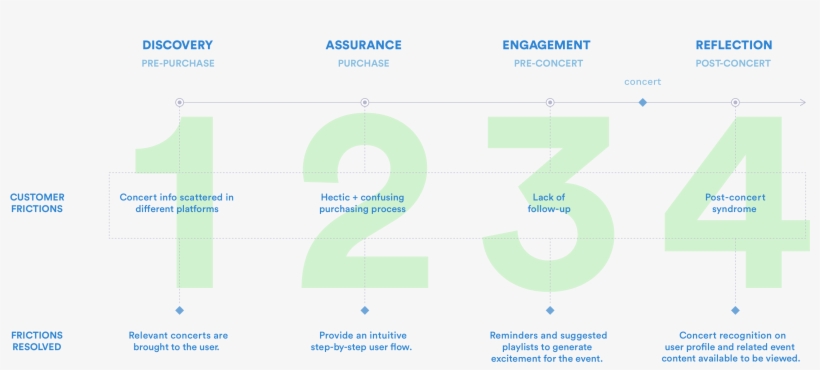 Final Simplified Customer Journey Framework - Spotify User Journey, transparent png #3589949