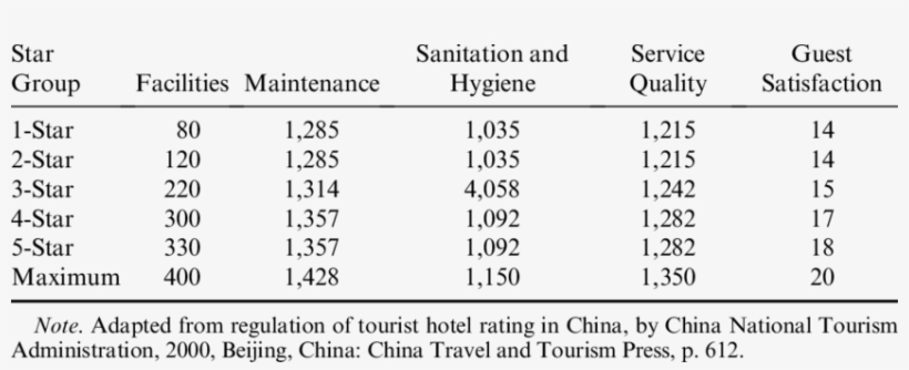 Minimum Points For Each Star Group In China's Official - Star Classification Hotel Rating, transparent png #3592505