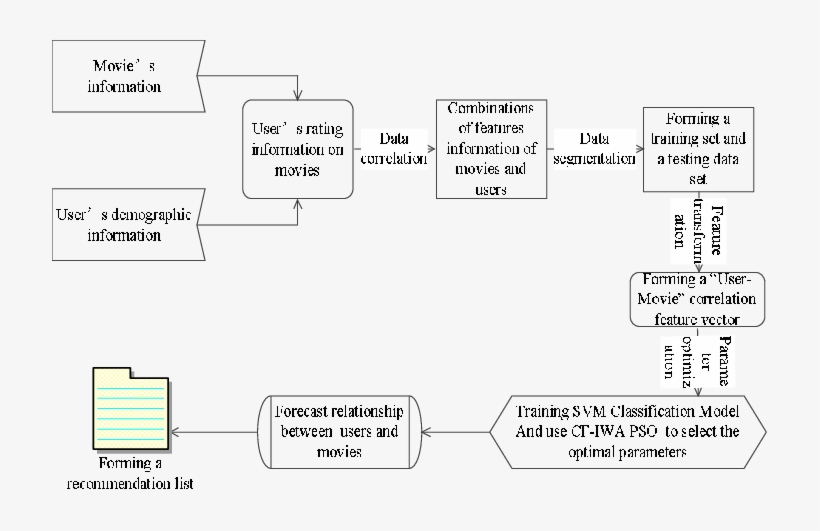 Personalized Movie Recommendation Process - Diagram, transparent png #3595134