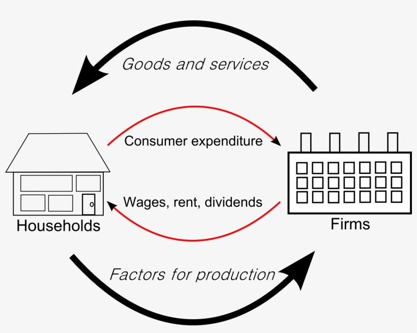 Circular Flow Of Goods Income - Circular Flow Of Goods And Income, transparent png #3595390
