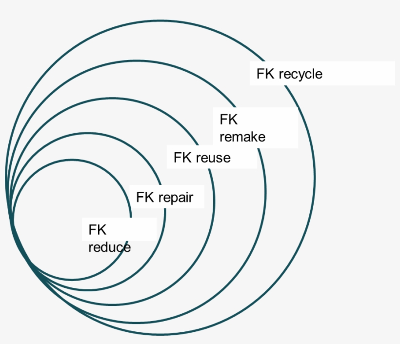 Fk Circle - Circular Fashion Filippa K, transparent png #3595525