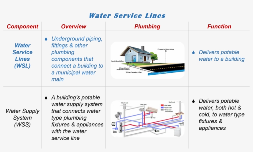 The Water Delivery System Is Comprised Of Two Subsystems - Plumbing System, transparent png #3598064