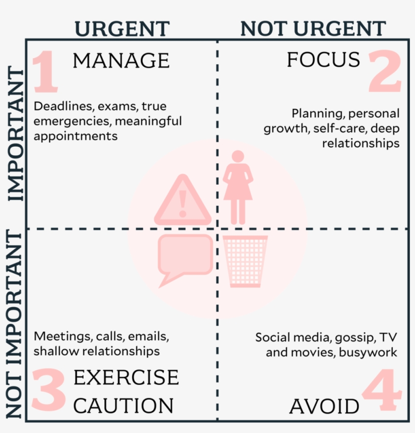 Four Quadrants - Tyranny Of The Urgent, transparent png #3598933