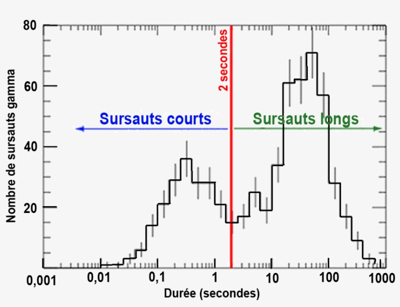 Burst Durations Bats Stats Labelled Fr - Diagram, transparent png #3599250