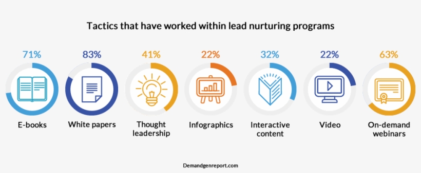 Tactics That Have Worked Best Within Lead Nurturing - Lead Nurturing Statistics, transparent png #3599511