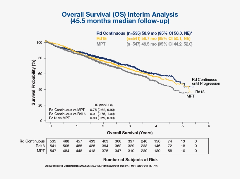 Revlimid Dex Median Overall Survival In Non-transplant - Overall Survival, transparent png #3599597