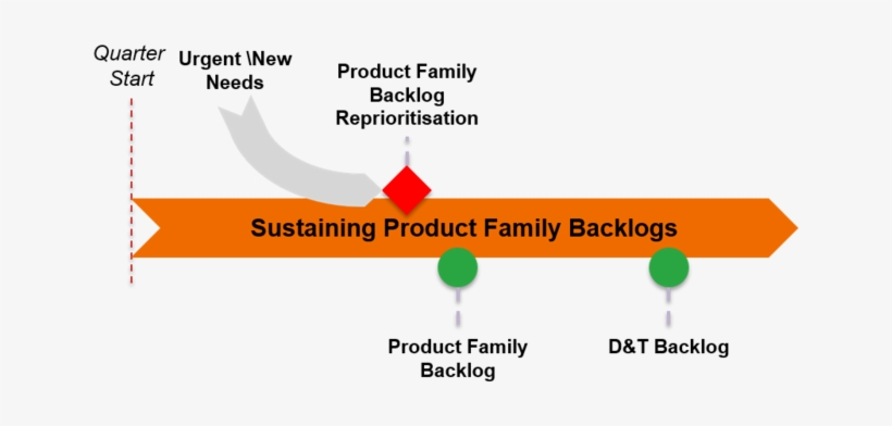 Flow Sustaining Product Family Backlogs - Product, transparent png #3599623