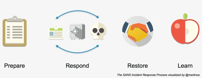 Incident Response Process - Incident Management Sans, transparent png #3599731