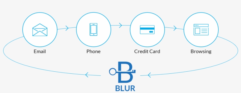 Blur Masked Info Disposable Email - Circle, transparent png #360079