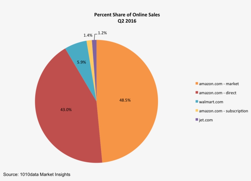 Wal-mart, Jet, Amazon - Amazon Market Share Online Retail, transparent png #360454