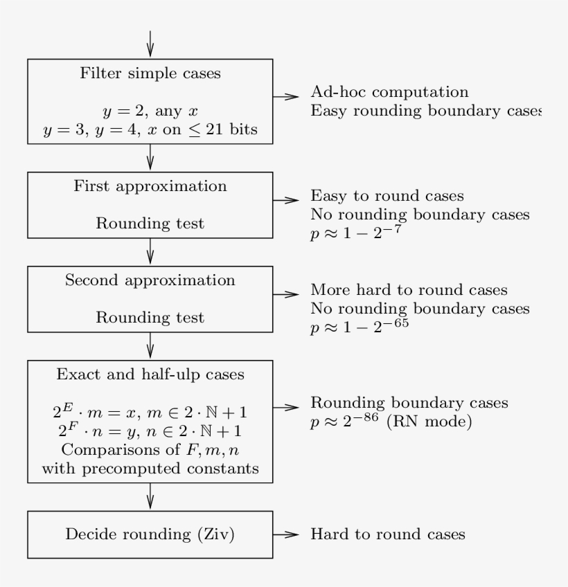 New Approach To A Correctly Rounded Pow - Document, transparent png #362047