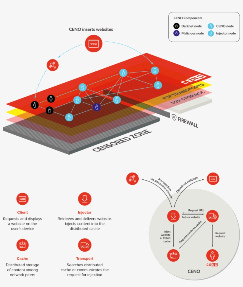 Ceno2 Infographic - Ceno2, transparent png #362177