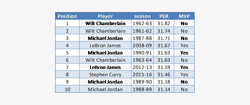 Curry Improved His Per By More Than Any Reigning Mvp - Sol Math Scores, transparent png #362309