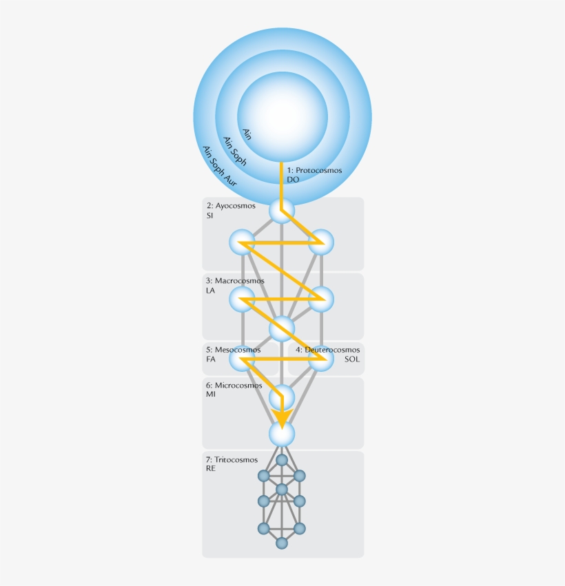 During Manifestation, The Ain Unfolds Into The Ain - Ain Soph Aur Tree Of Life, transparent png #364110