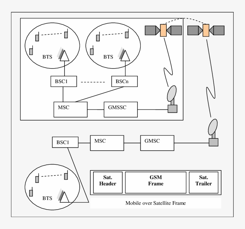 The Encapsulation Of The Global Mobile Frame - Diagram, transparent png #365532
