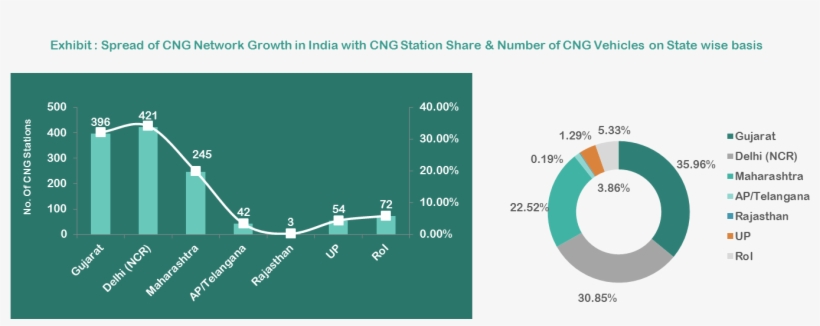 City Gas Distribution Market In India (both Cng & Png) - Diagram, transparent png #366977