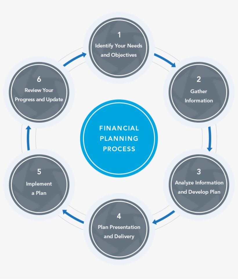 Financial Planning Process - Kotter Organizational Dynamics Model, transparent png #3600058