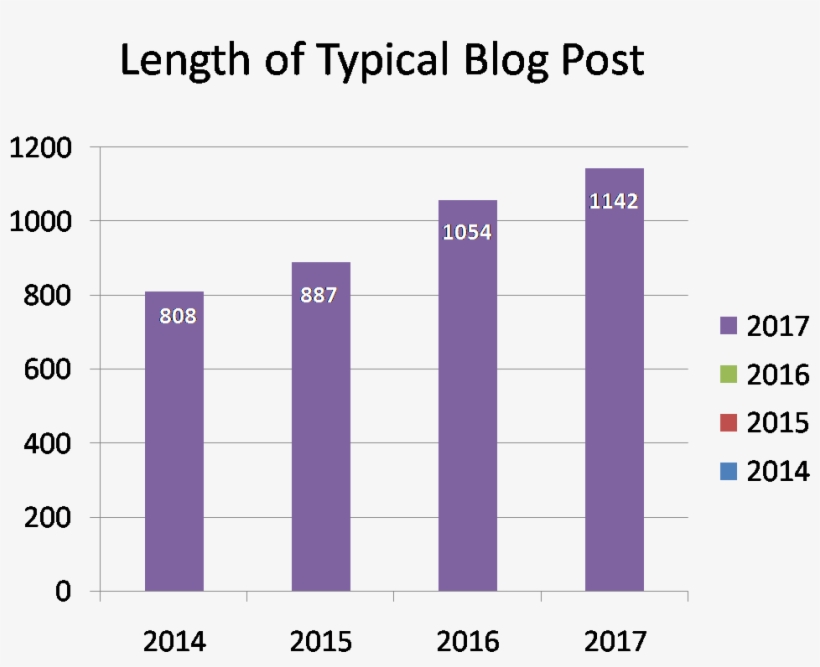 Length Blog Post Content Marketing Stats - Number, transparent png #3600477