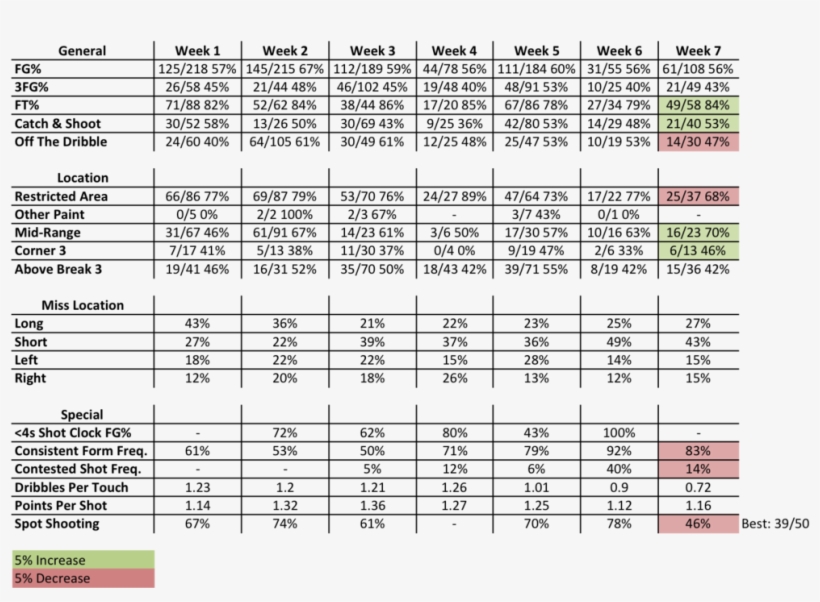 Blake Week 7 Stats - Document, transparent png #3600772