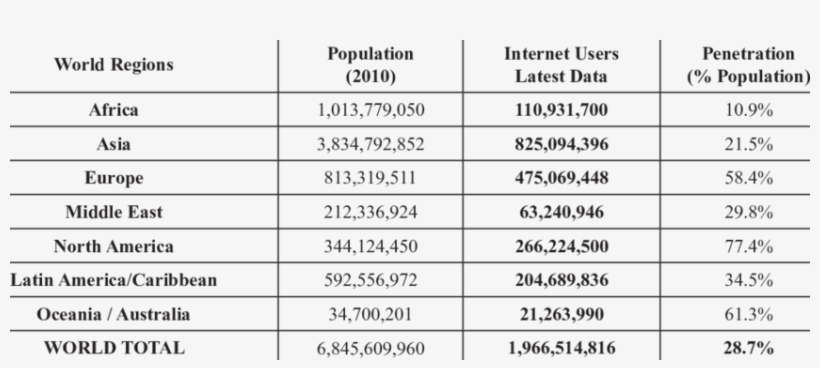 Internet Usage Statistics74 World Internet Users And - Table Of Total Internet Users, transparent png #3601044