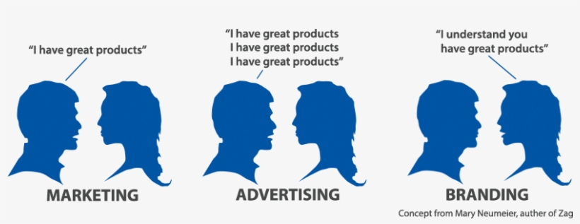 Your Brand Is Who Your Customers Say You Are - Brand Is You, transparent png #3601995