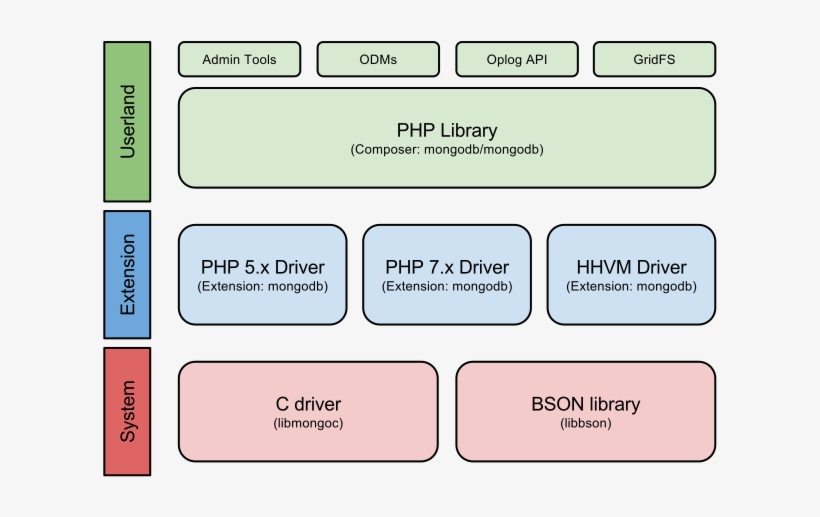 Architecture Diagram - Laravel Software Architecture Diagram, transparent png #3603863