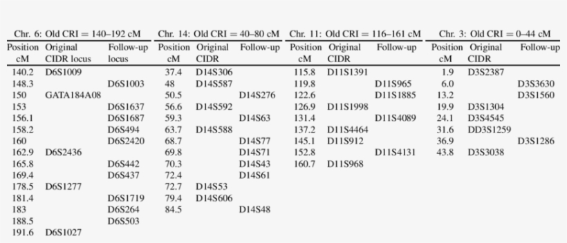Markers Used In The Study, And Their Positions On The - Number, transparent png #3604015