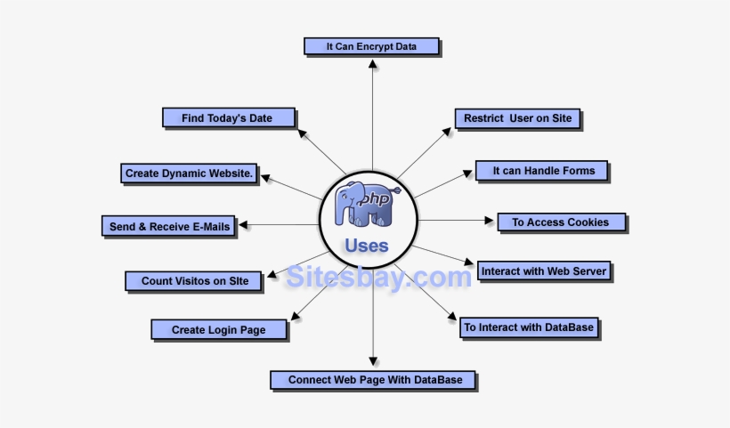 Uses Of Php - Uses Of Php Language, transparent png #3604102