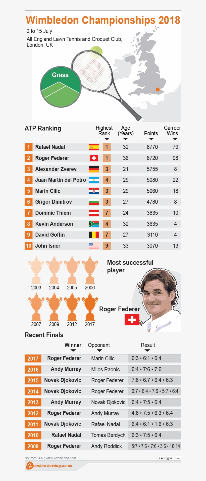 Wimbledon 2018 Men - Wimbledon 2018 Infographics, transparent png #3605918