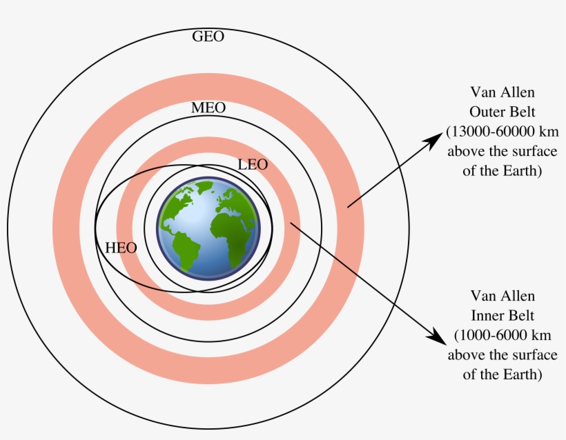 Satellite Clipart Satellite Orbit - Satellite Orbits, transparent png #3607879