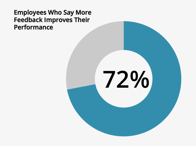 Unfortunately Most Employees Say They Don't Get Enough - Kpis, transparent png #3610551
