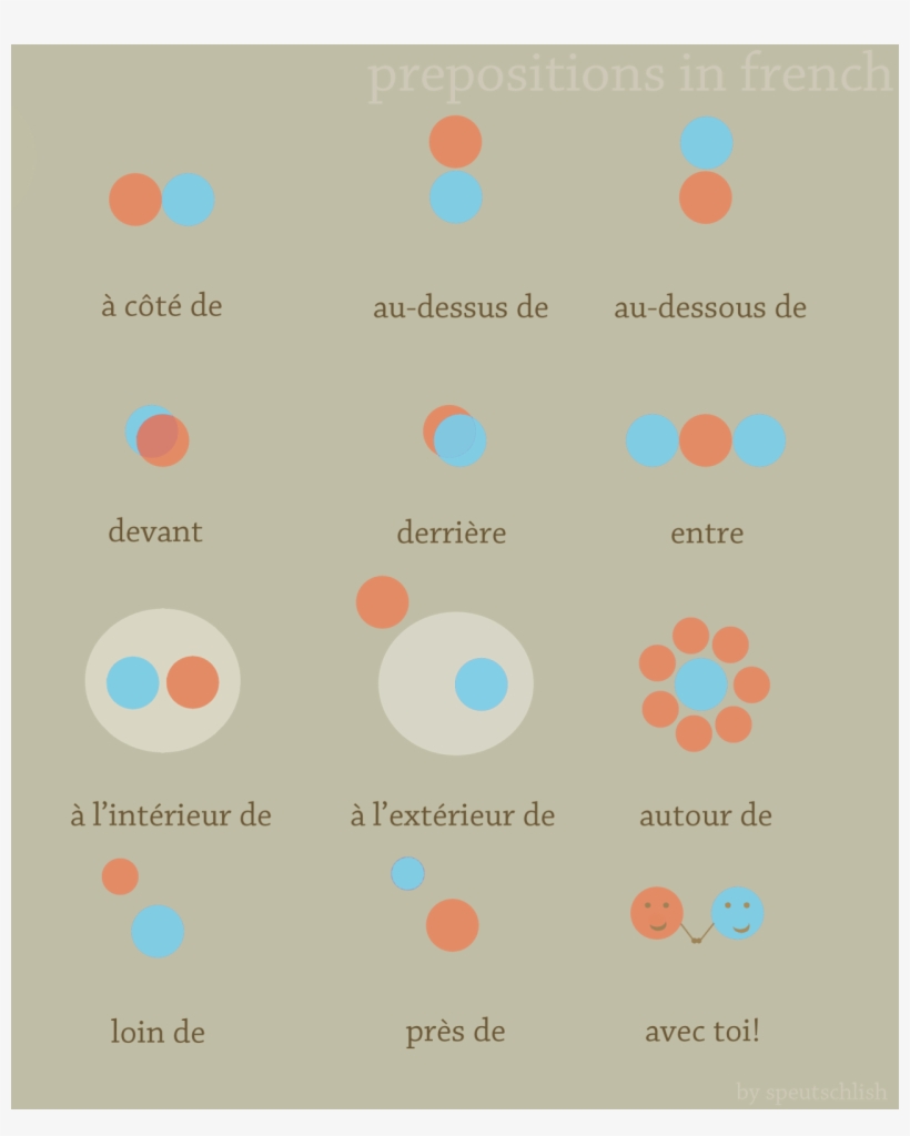 “ Prepositions In French You Are The Orange Dot - Localiser Préposition En Français, transparent png #3614111