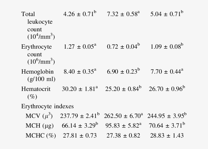 Changes In Hematological Parameters In Rainbow Trout - Rainbow Trout, transparent png #3614413