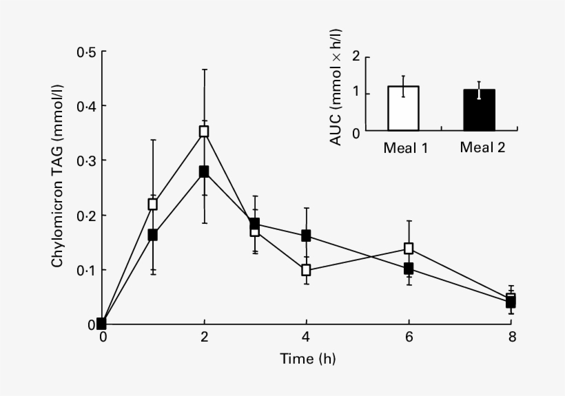Plasma Chylomicron-rich Fraction Tag Responses In Healthy - Diagram, transparent png #3616572
