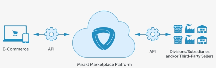B2b Online Marketplaces Jumpstart Digital Business - Marketplace Platform, transparent png #3616942