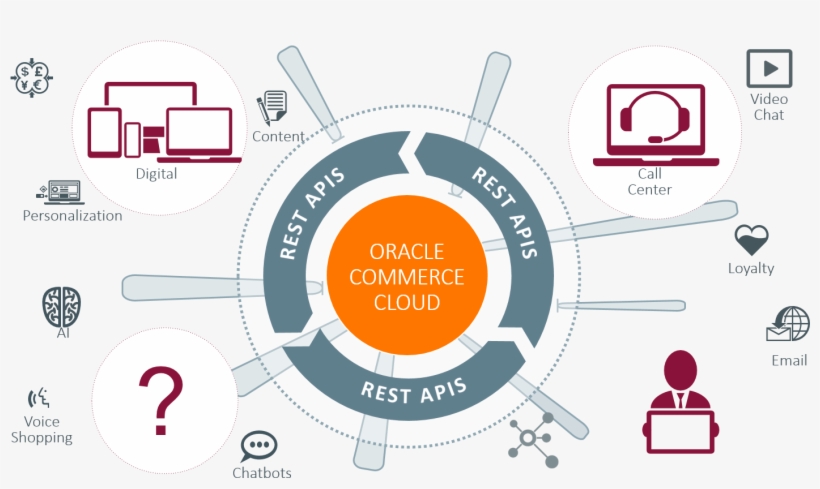 Is My B2b Business Ready For Oracle Commerce Cloud - Brisbane, transparent png #3617446