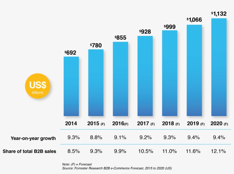 Growth Compared To B2b Sales - E-commerce, transparent png #3617539