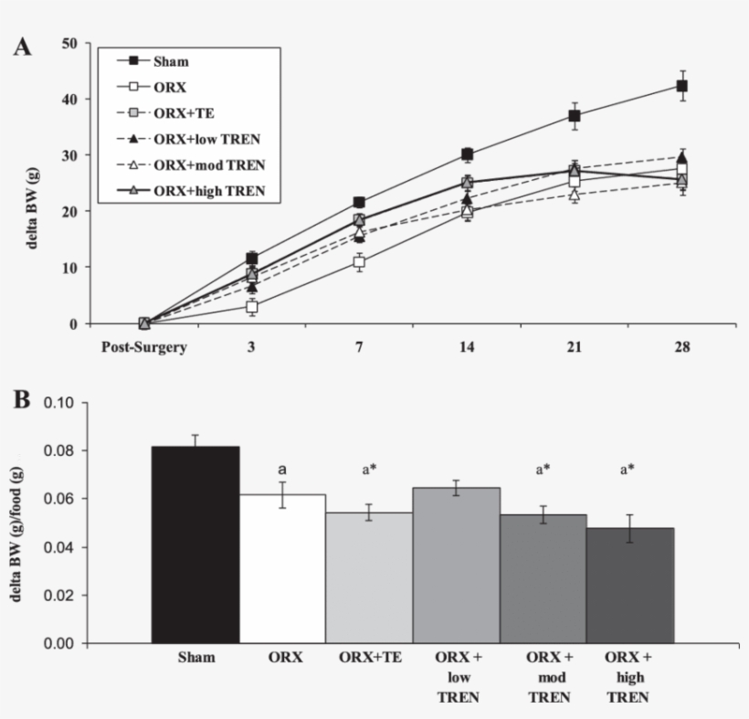 Effects Of Orx, Te, Or Graded Doses Of Tren On Weekly - Diagram, transparent png #3617823
