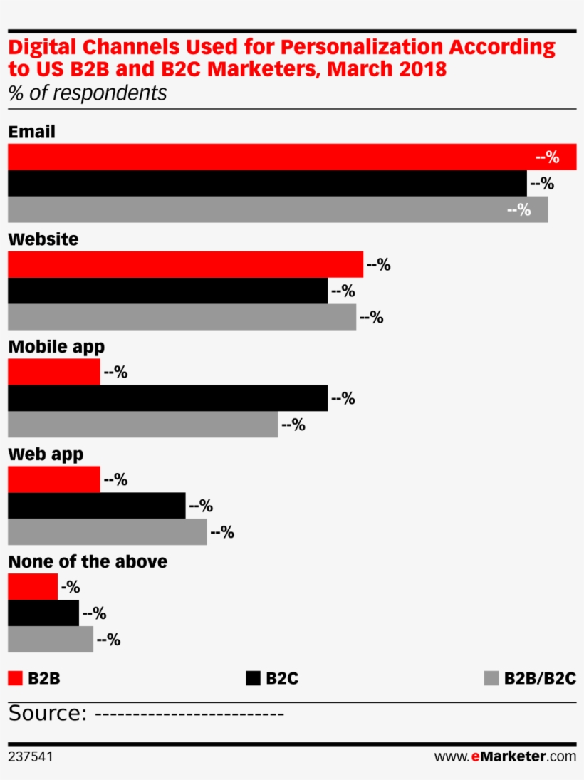 Digital Channels Used For Personalization According - Business-to-business, transparent png #3617960