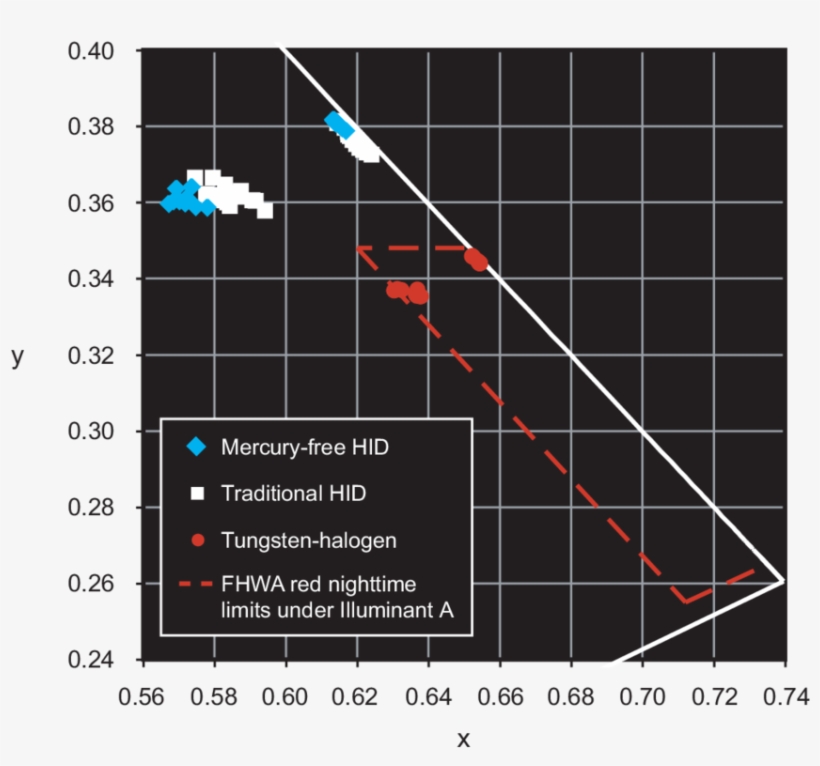 Chromaticity Coordinates Of The Red Enclosed-lens Materials - Light, transparent png #3618995