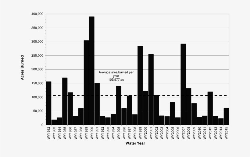 Number Of Acres Burned Per Water Year In The Sfwmd - Bead And Button Company Pack Of 20 Purple Grid Round, transparent png #3621406